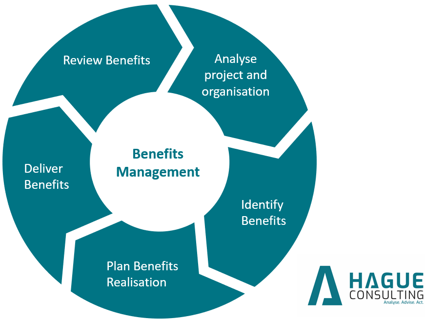 Image showing the 5 stages of Benefits Management. Created by Hague Consulting