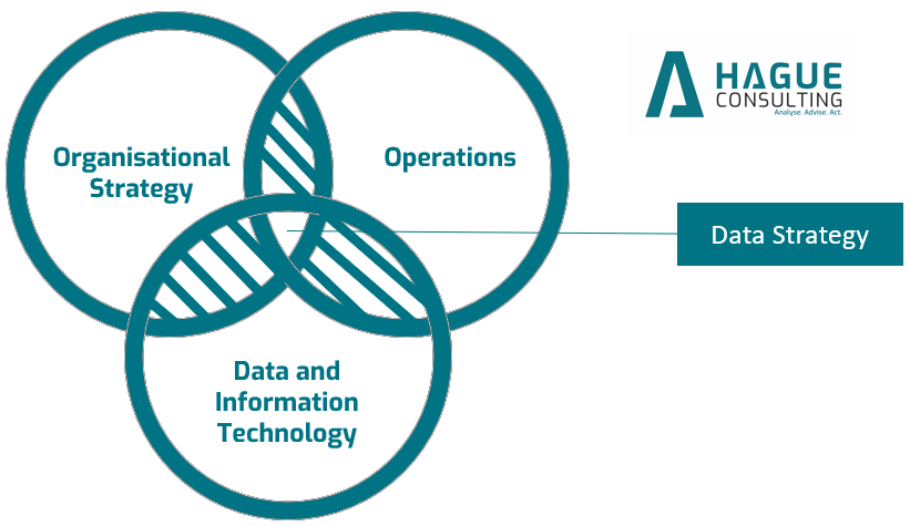 Diagram showing where Data Strategy fits in with Organisational Strategy, Business Operations, and Data and Information Technology. © Hague Consulting Ltd 2023