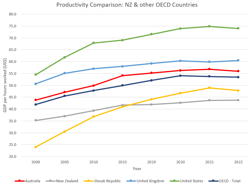 Chart showing comparison between the productivity levels of NZ and other OECD countries since 2000