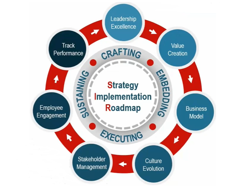 Image showing Strategy Implementation Roadmap highlighting the steps to success