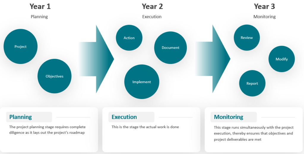 Image depicting strategic roadmap and the focus of each year